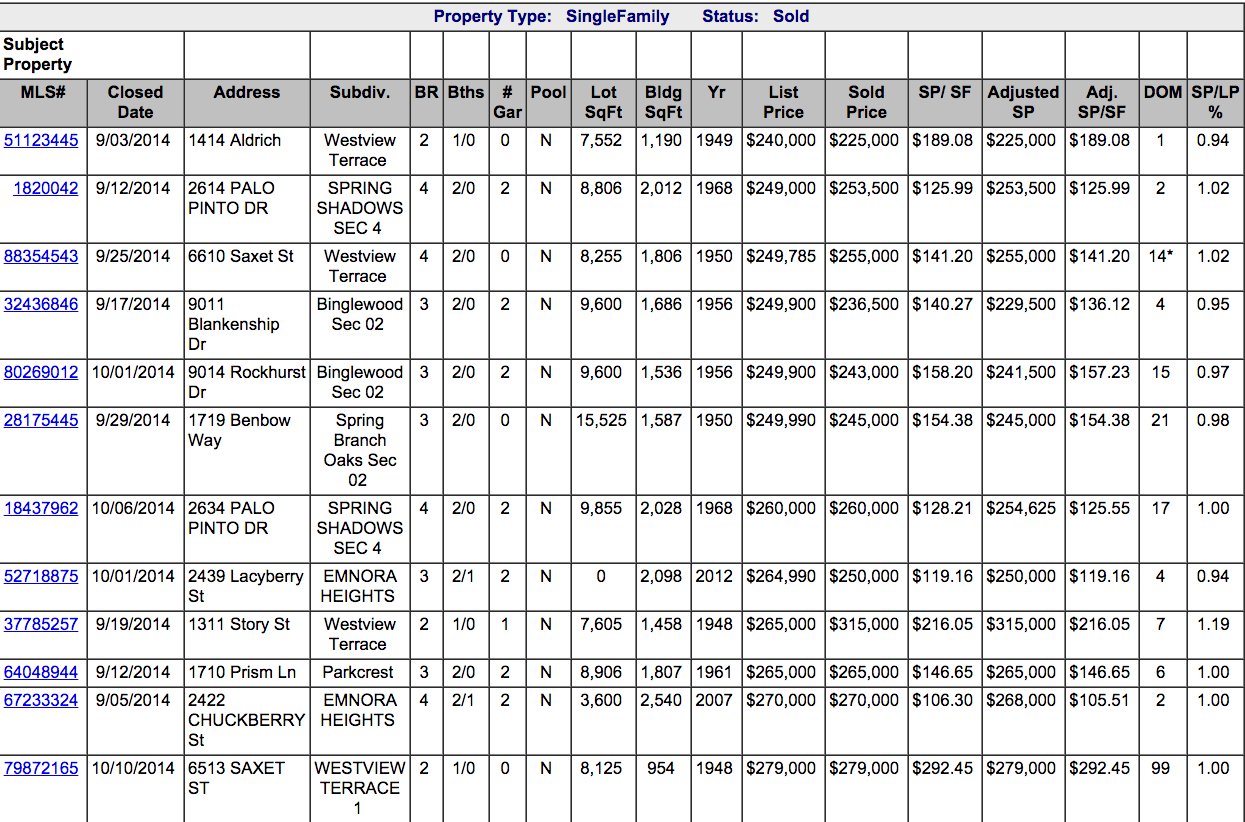 What Does the List Price to Sales Price Ratio Mean?